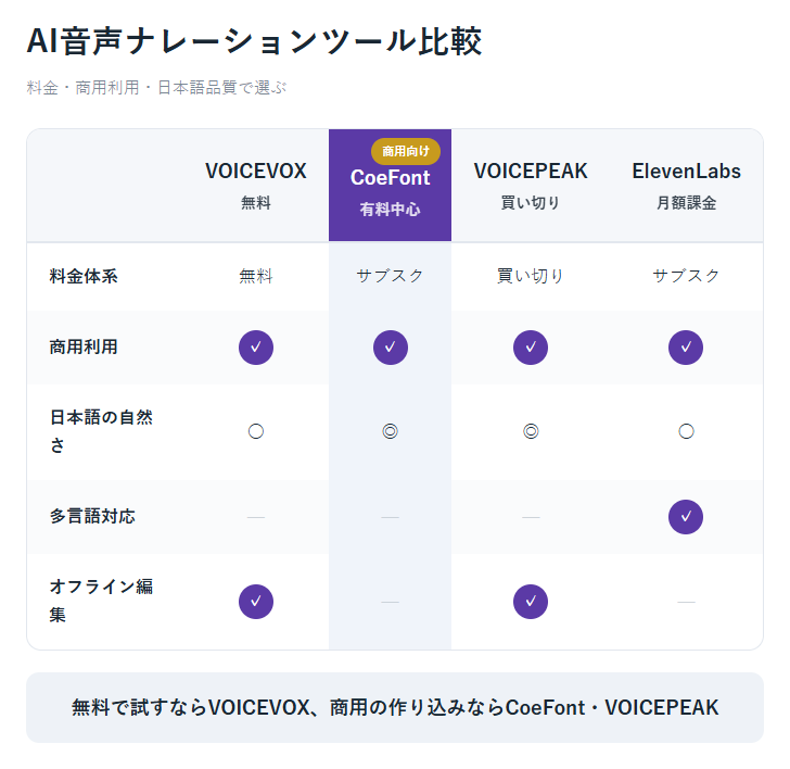 AI音声ナレーションツール比較表
