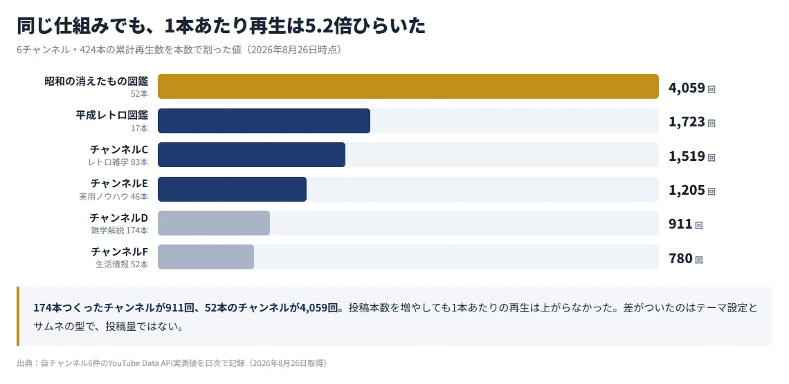 チャンネル別の1本あたり再生数の比較。昭和の消えたもの図鑑が4,059回で最も高く、最も低いチャンネルの780回とは5.2倍の差がある