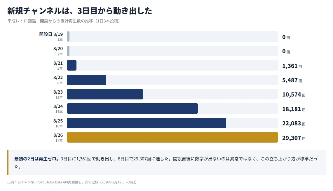 平成レトロ図鑑の開設8日間の累計再生数の推移。最初の2日は再生ゼロ、3日目に1,361回、8日目に29,307回に達した
