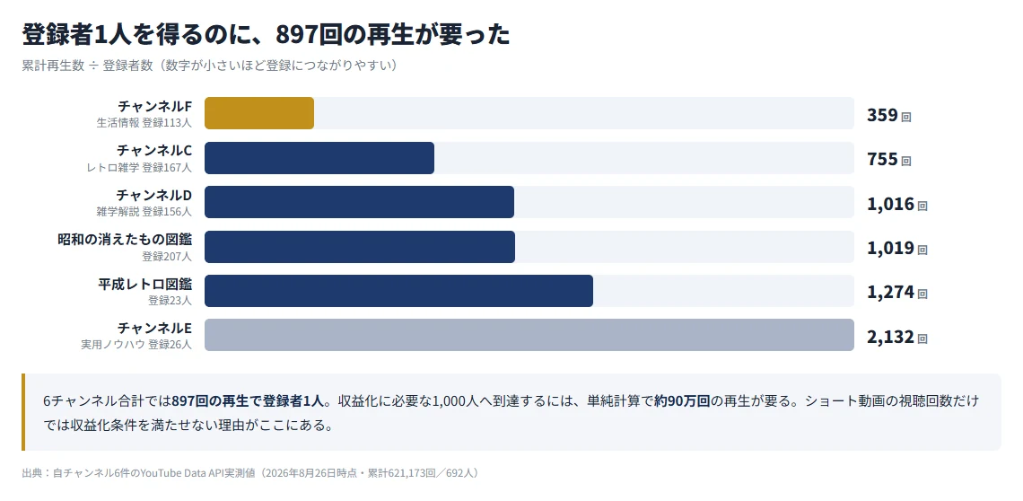 チャンネル別の登録者1人あたりに必要な再生数。最も効率のよいチャンネルは359回、最も悪いチャンネルは2,132回かかっている